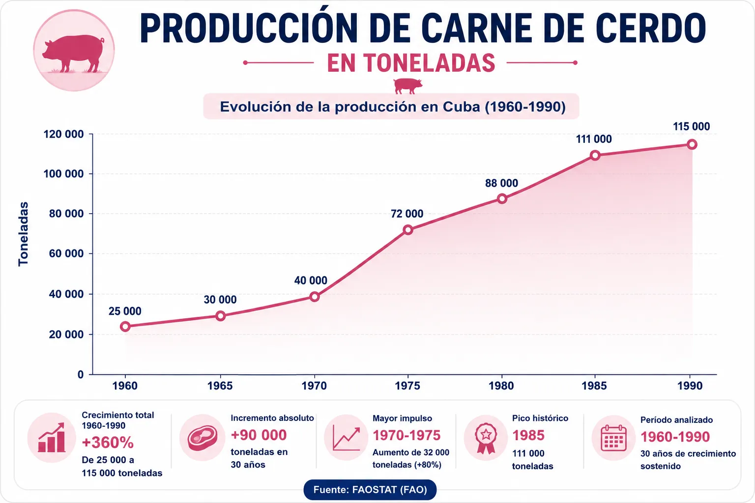 Gráfico que muestra la evolución de la producción de carne de cerdo en Cuba entre 1960 y 1990.La producción aumenta de 25.000 toneladas en 1960 a 115.000 en 1990.El mayor incremento ocurre entre 1970 y 1975, cuando pasa de 40.000 a 72.000 toneladas.El gráfico identifica 1985 como pico histórico, con 111.000 toneladas.Fuente: FAOSTAT (FAO).