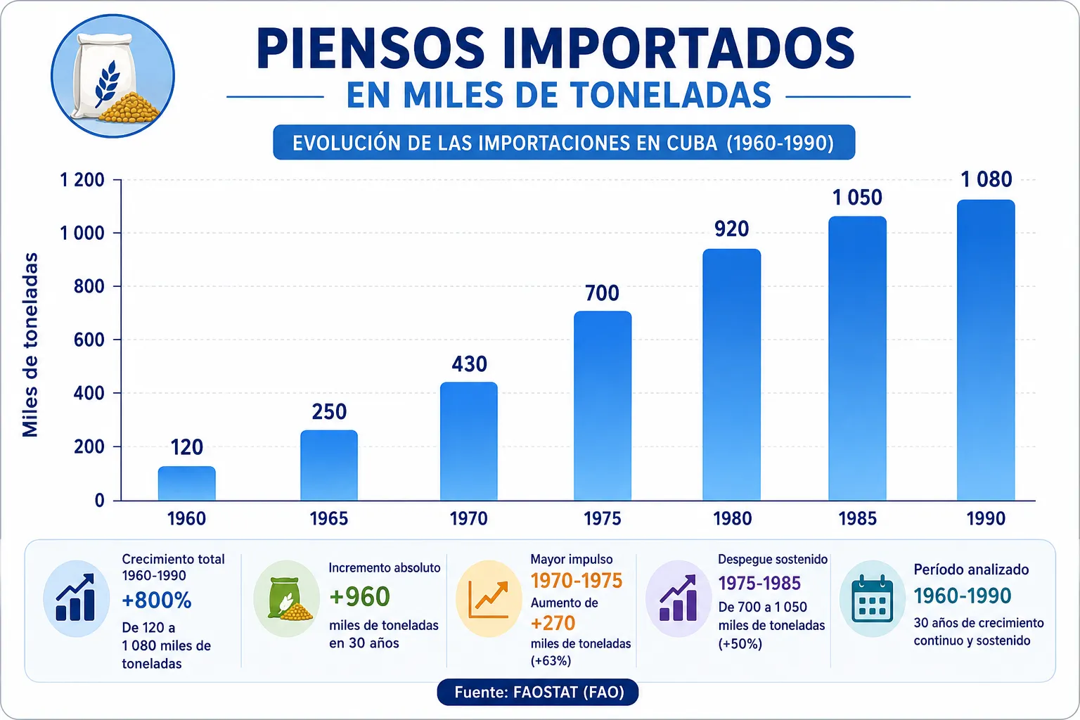 Gráfico que muestra la evolución de las importaciones de piensos en Cuba entre 1960 y 1990.Las importaciones aumentan de 120 mil toneladas en 1960 a 1.080 mil en 1990.El crecimiento más notable ocurre entre 1970 y 1975, de 430 a 700 mil toneladas.El gráfico muestra un crecimiento continuo y sostenido durante el período analizado.Fuente: FAOSTAT (FAO).