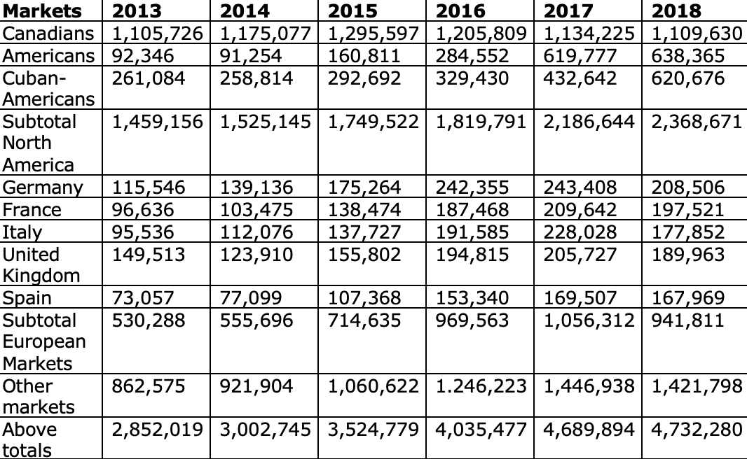 table showing arrivals of international visitors to Cuba (2013-2018)