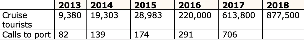 table showing arrivals by cruise ships to Cuban ports (2013-2018)