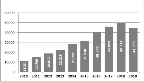 Figura 2. Arribos de turistas chinos a Cuba (2010-2019).  En los años 2010-11,247; 2011-14,749; 2012-18,822; 2013-22,218; 2014-28,291; 2015-31,530; 2016-40,572; 2017-45,899; 2018- 49,944; 2019-44,873.