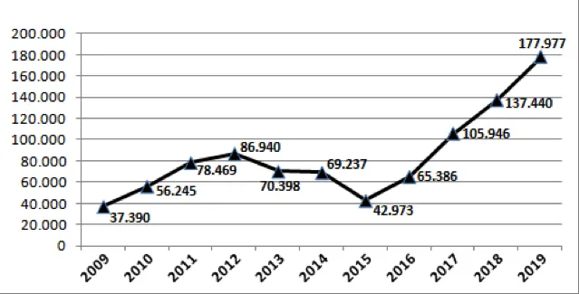 Figura 3. Arribos de turistas rusos a Cuba (2009-2019).  Desde el 2009, el numero anual de turistas rusos a Cuba ha aumentado de 37,390 hasta 177,977 en 2019.