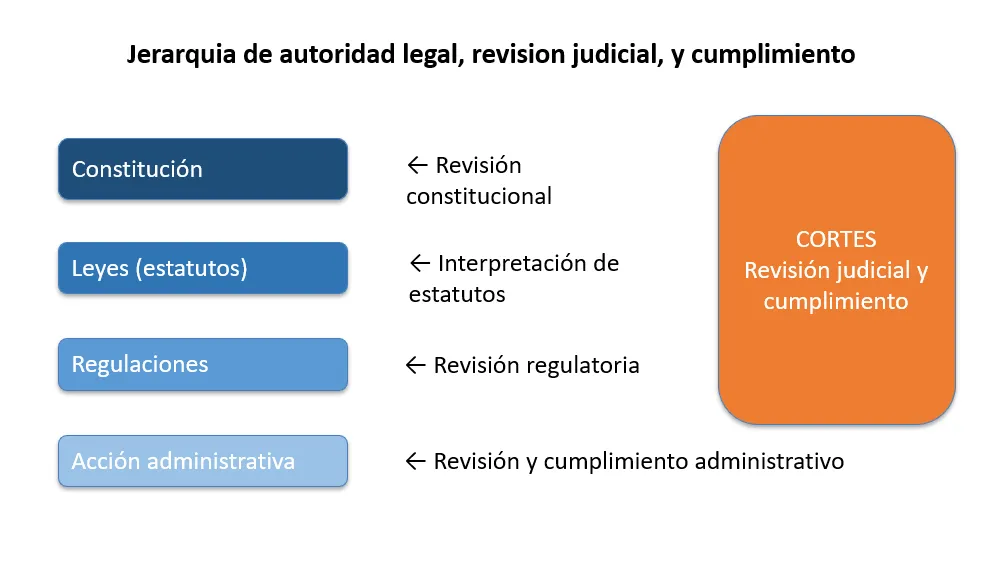 Gráfico que muestra la jerarquía jurídica de autoridad legal, revisión judicial y ejecución.