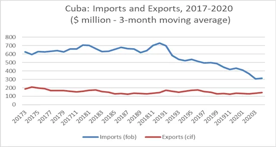 Figure 1 shows monthly 3-month averages for exports and imports as reported in the IMF’s Direction of Trade from early 2017 to April 2020 (IMF 2020).  The reduction in monthly imports is dramatic from $650 million per month in 2017-2018 to $315 million in the first four months of 2020, and this does not yet take into account the impact of the pandemic.