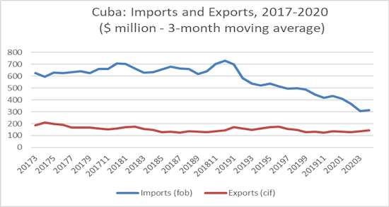 La Figura 1 muestra los promedios mensuales durante tres meses para las exportaciones e importaciones de bienes, según lo informado por la Dirección de Comercio del FMI desde principios de 2017 hasta abril de 2020 (FMI 2020). La reducción en las importaciones mensuales es dramática: de $ 650 millones por mes en 2017-2018 a $ 315 millones durante los primeros cuatro meses de 2020, y esto aún no toma en cuenta el impacto de la pandemia. 