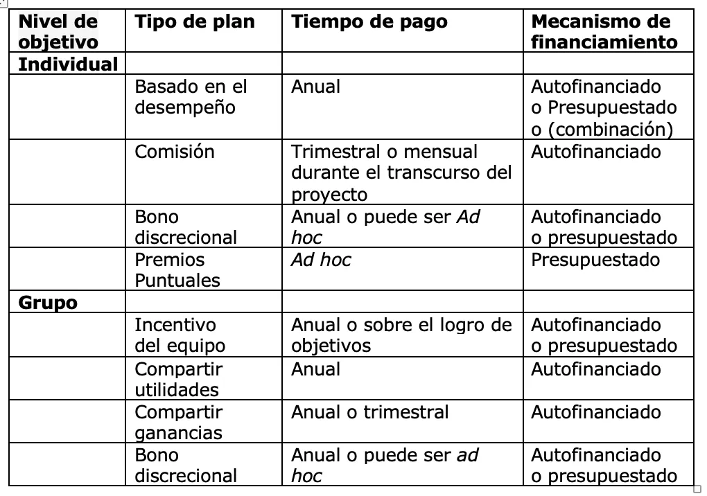 Estructuras comunes de compensación de incentivos a corto plazo