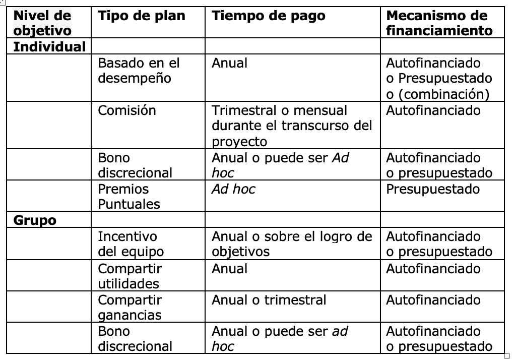 Estructuras comunes de compensación de incentivos a corto plazo