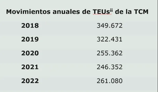 Demuestra el decenso entre los años 2018 a 2022 de los TEUs.  Un TEU o "Twenty Foot Equivalent Unit" por sus siglas en inglés, es una unidad de medida utilizada en el comercio exterior y en los envíos internacionales. El TEU tiene la finalidad de expresar la capacidad de carga de los contenedores estándar de 20 pies (20' x 8 'x 8').