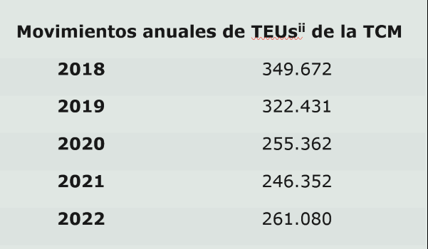 Demuestra el decenso entre los años 2018 a 2022 de los TEUs.  Un TEU o "Twenty Foot Equivalent Unit" por sus siglas en inglés, es una unidad de medida utilizada en el comercio exterior y en los envíos internacionales. El TEU tiene la finalidad de expresar la capacidad de carga de los contenedores estándar de 20 pies (20' x 8 'x 8').