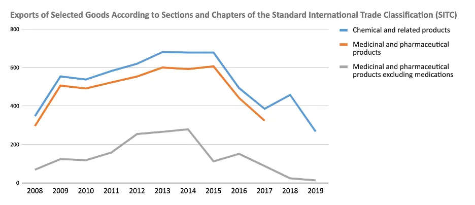 The graph shows the exports of selected products (chemical and related, medicinal and pharmaceutical and medicinal and non-drug pharmaceutical) between 2008 and 2019. These exports increase, starting in 2008, until 2014 and then begin to decrease until reaching in 2019 approximate starting levels.