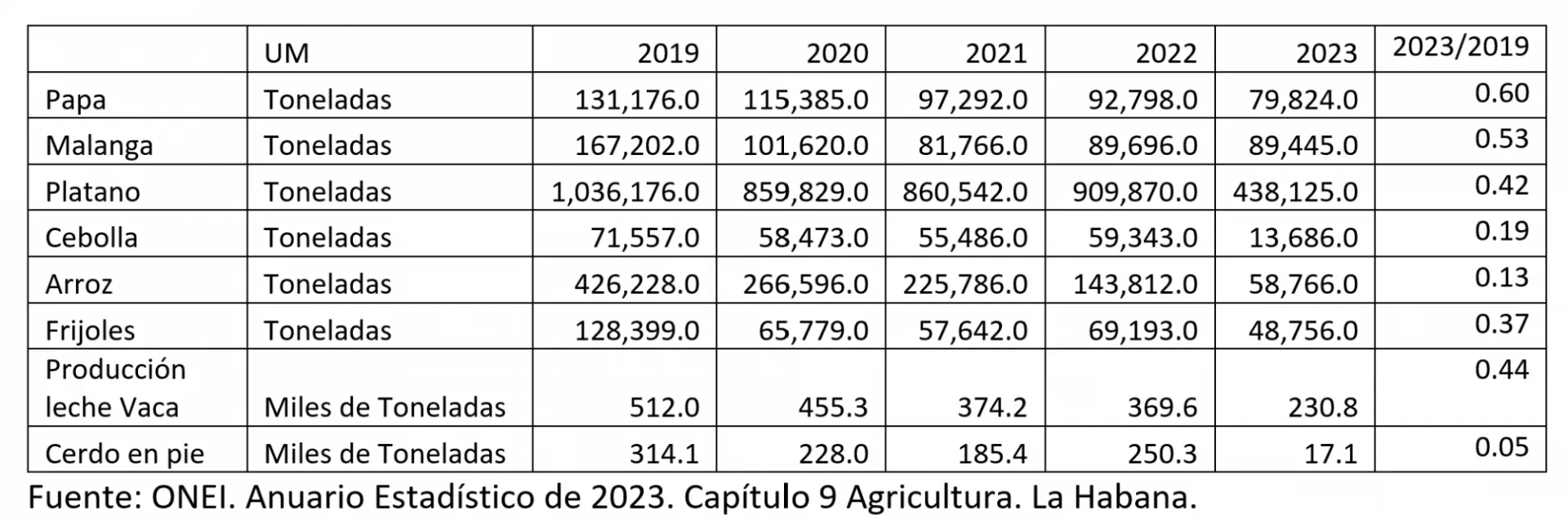 Tabla con producciones agrícolas seleccionadas (2019-2023)
