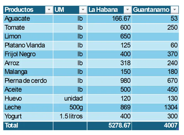 Precios de productos seleccionados de 2 provincias: La Habana y Guantánamo