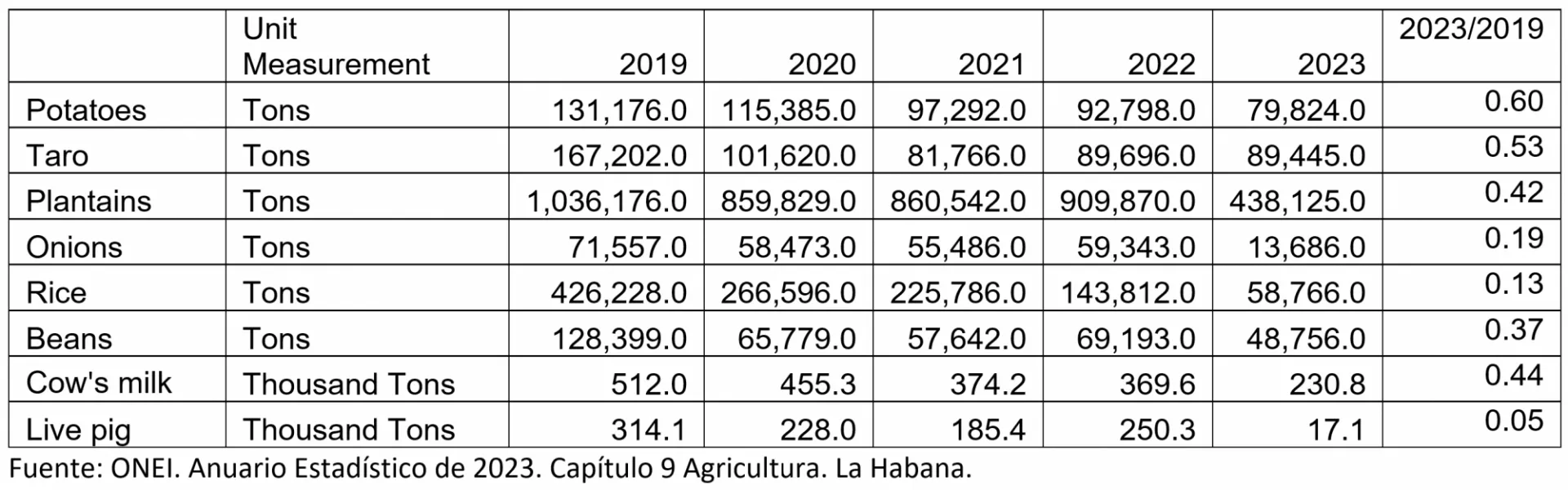 Table with selected agricultural products (2019-2023)