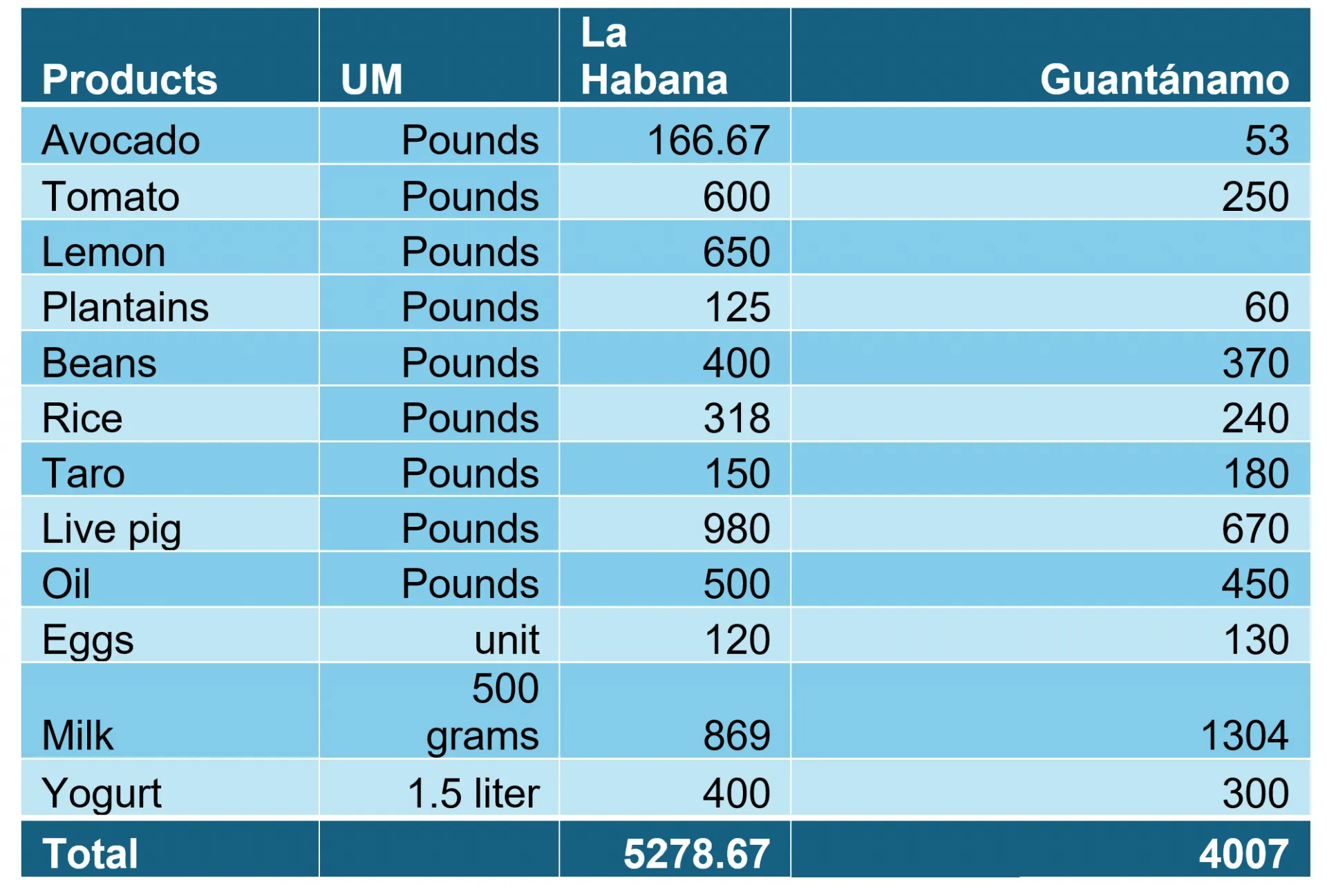 Prices of selected products from two provinces: La Habana and Guantanámo