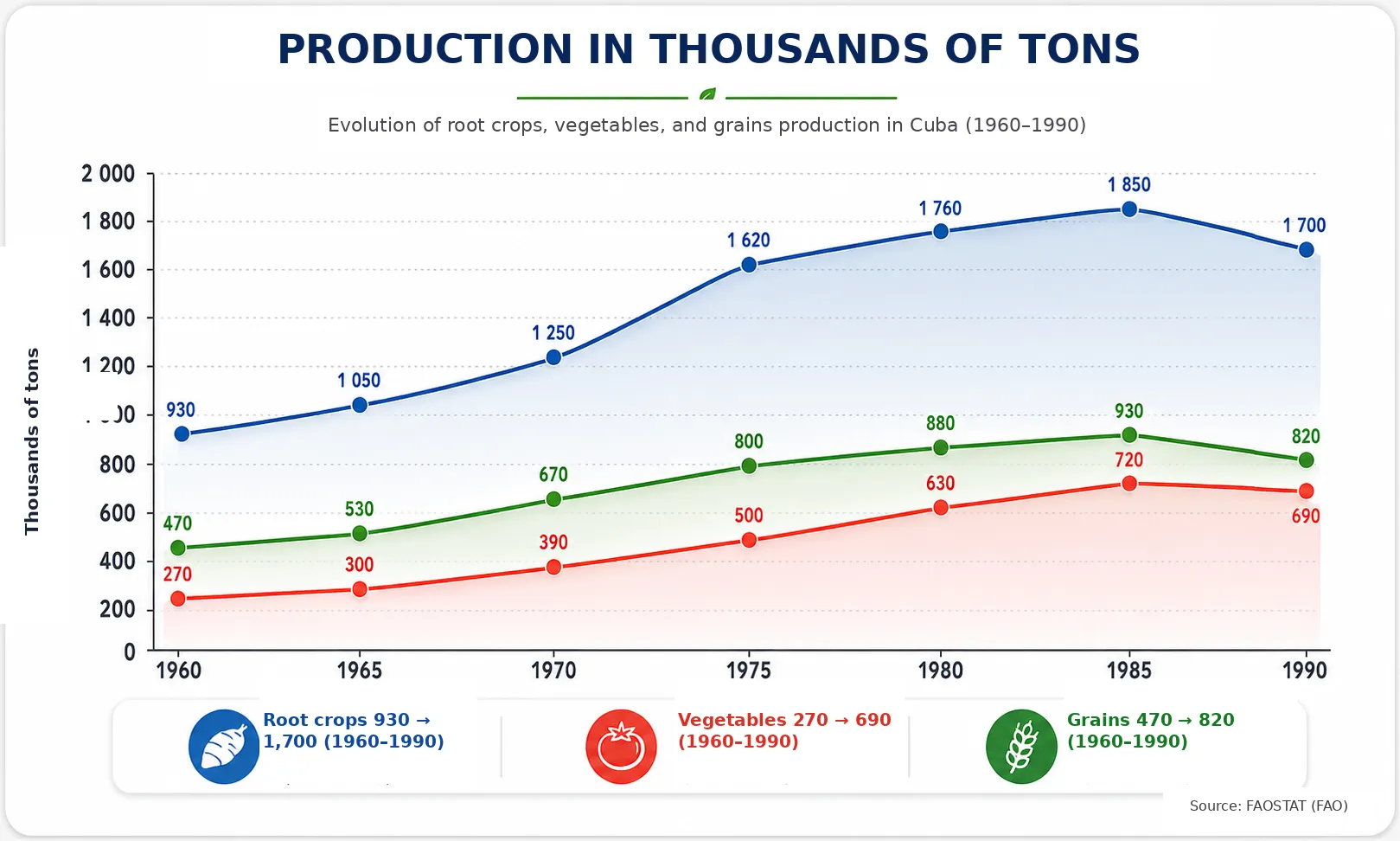 Graph showing Cuba's agricultural production between 1960 and 1990. It displays the trends for root crops, vegetables, and grains in thousands of tonnes. Production of all three categories increased significantly during this period. Peak levels were recorded around 1985, followed by a slight decline. Source: FAOSTAT (FAO).