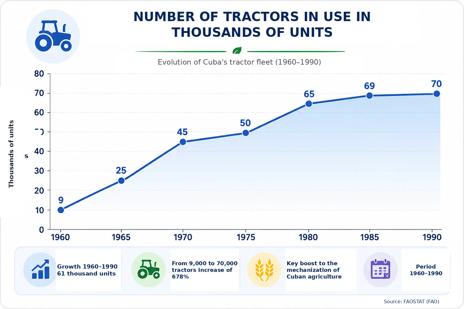 Graph showing the evolution of the tractor fleet in Cuba between 1960 and 1990. The number rises from 9,000 tractors in 1960 to 70,000 in 1990. The most pronounced growth occurs between 1965 and 1980. The figure reaches 69,000 in 1985 and 70,000 in 1990. Source: FAOSTAT (FAO).