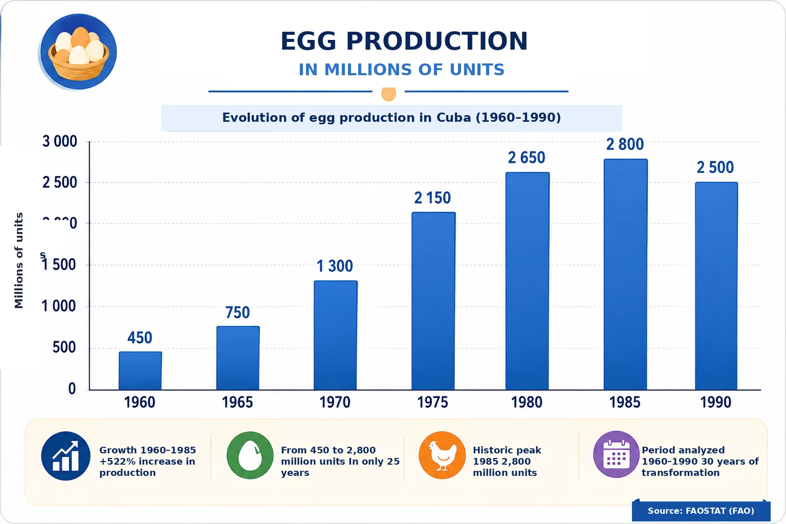 Graph showing the evolution of egg production in Cuba between 1960 and 1990.