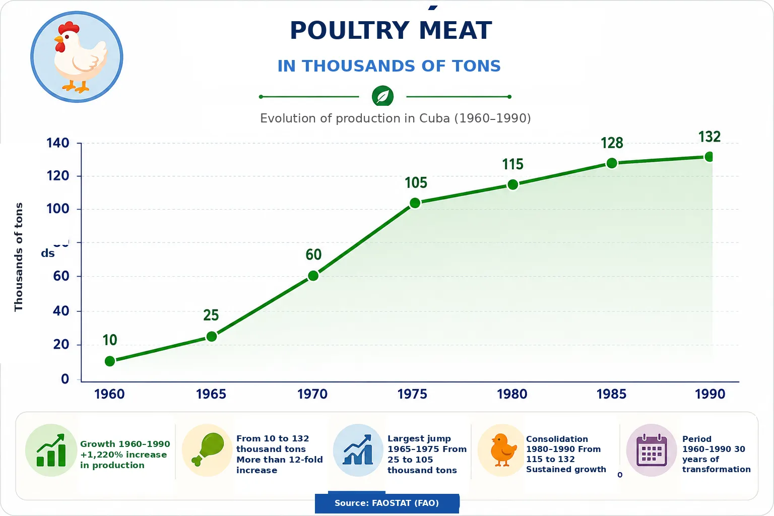 Graph showing the trend in poultry meat production in Cuba between 1960 and 1990. Production increased from 10,000 tonnes in 1960 to 132,000 tonnes in 1990. The most significant growth occurred between 1965 and 1975, rising from 25,000 to 105,000 tonnes. Between 1980 and 1990, growth continued steadily, rising from 115,000 to 132,000 tonnes. Source: FAOSTAT (FAO).