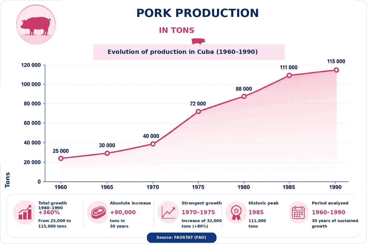 Graph showing the trend in pork production in Cuba between 1960 and 1990. Production increased from 25,000 tonnes in 1960 to 115,000 tonnes in 1990. The largest increase occurred between 1970 and 1975, rising from 40,000 to 72,000 tonnes. The graph identifies 1985 as the historical peak, with 111,000 tonnes. Source: FAOSTAT (FAO).