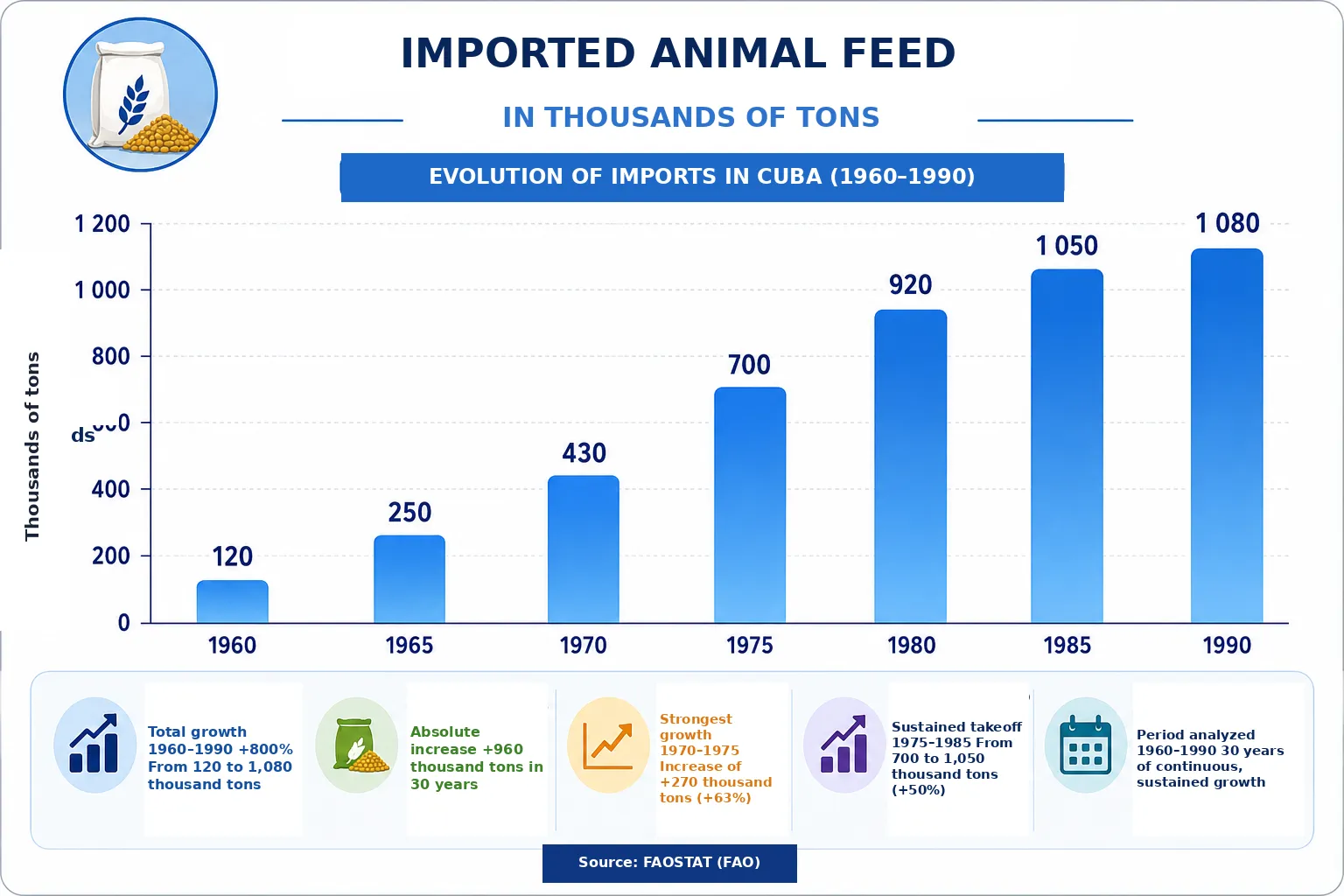 Graph showing the trend in animal feed imports in Cuba between 1960 and 1990. Imports rose from 120,000 tonnes in 1960 to 1,080,000 tonnes in 1990. The most notable growth occurred between 1970 and 1975, rising from 430,000 to 700,000 tonnes. The graph shows continuous and sustained growth throughout the period analyzed. Source: FAOSTAT (FAO).