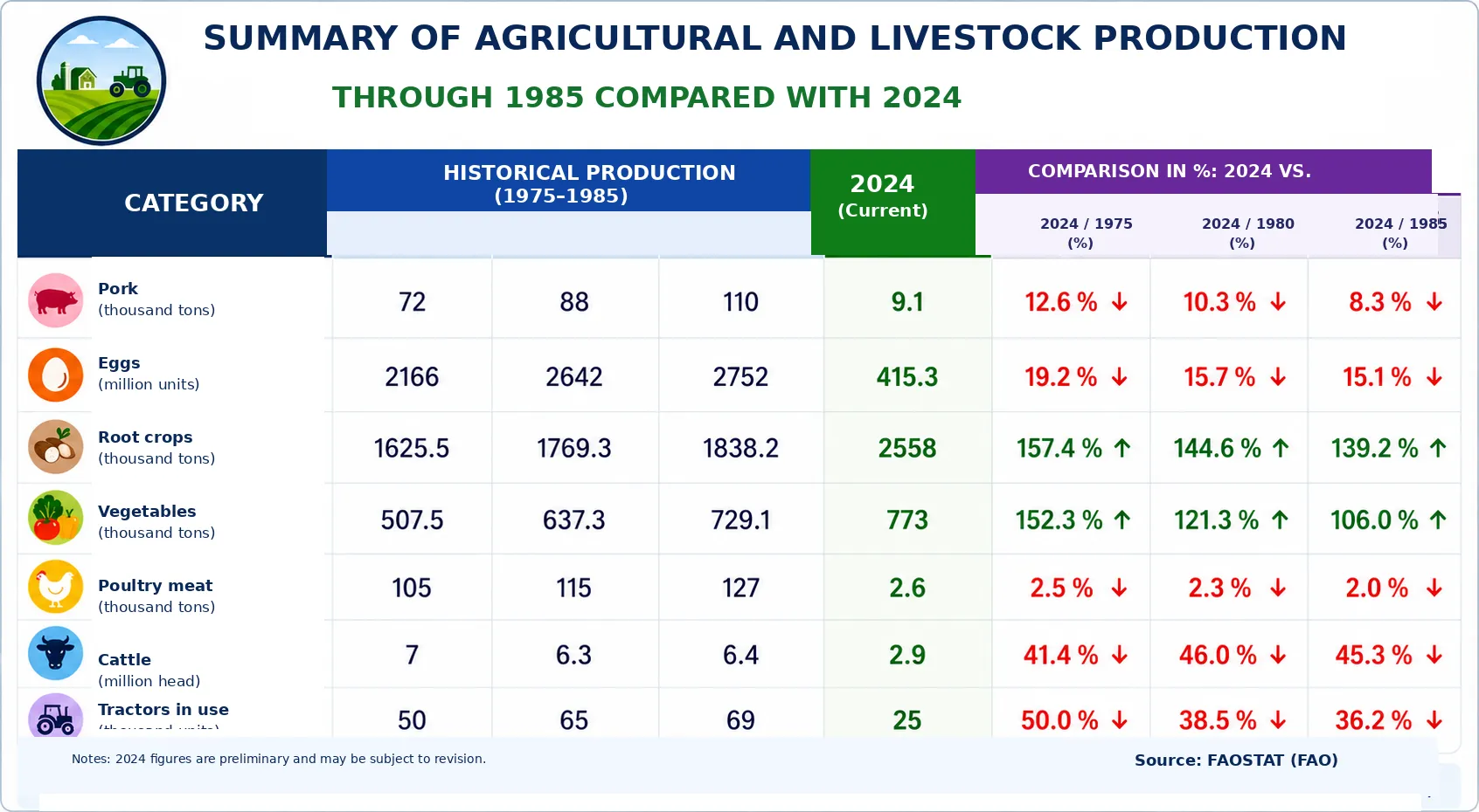 Table comparing Cuba's agricultural and livestock production between 1975–1985 and 2024. Livestock production and machinery usage fell drastically by 2024 (with poultry meat at 2.0% and pork at 8.3% of 1985 levels), whereas the production of root crops and vegetables grew by more than 100% since 1975. The chart reflects a severe decline in the livestock and mechanization sectors, contrasting with the increase in crop production. Source: FAOSTAT (FAO).