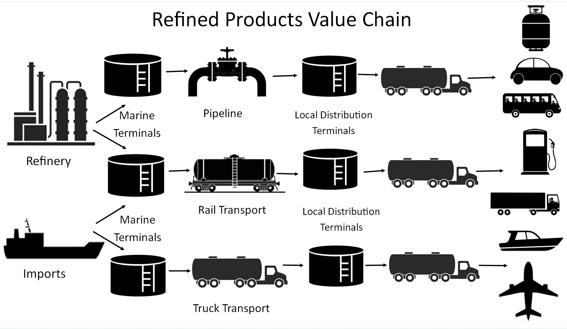The first line has icons representing the oil value chain beginning with  refinery, maritime storage, pipeline, local distribution terminals, tanker transport to the end customer.  The second line shows the same chain but begins not at the refinery but at the import of the oil.
