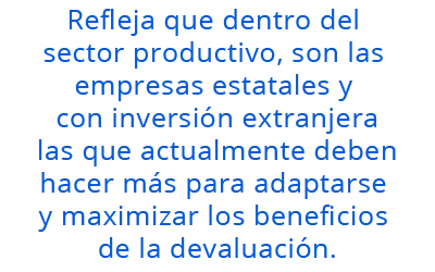 Refleja que dentro del sector productivo, son las empresas estatales y con inversión extranjera las que actualmente deben hacer más para adaptarse y maximizar los beneficios de la devaluación.