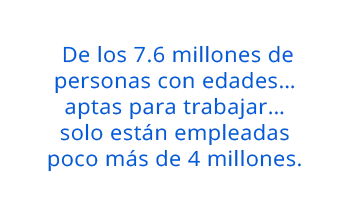 De los 7.6 millones de personas con edades…  aptas para trabajar…  solo están empleadas  poco más de 4 millones. 