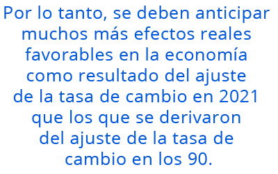 Por lo tanto, se deben anticipar muchos más efectos reales favorables en la economía como resultado del ajuste de la tasa de cambio en 2021 que los que se derivaron del ajuste de la tasa de cambio en los 90.