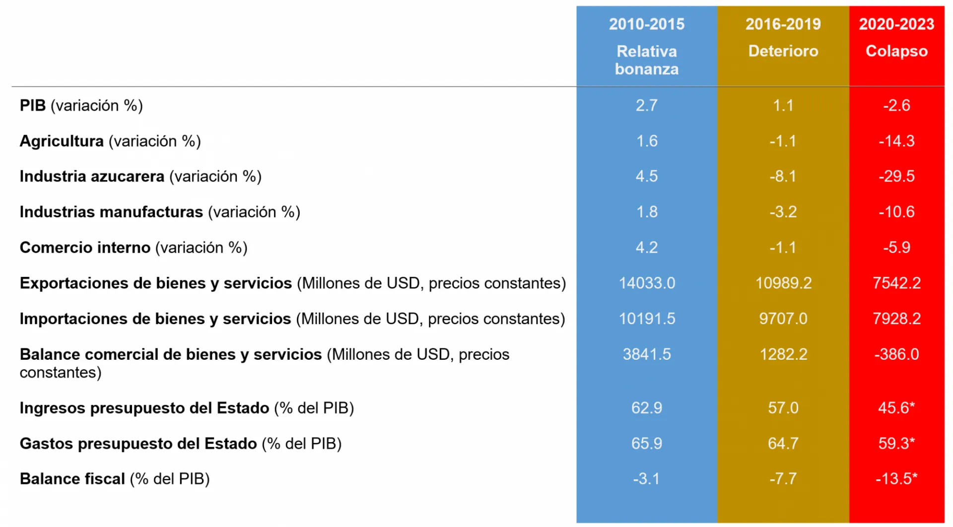 gráfico demuestra los indicadores macroeconómicos en tres columnas, la primera azul "relativa bonanza", la segunda carmelita "deterioro", y la tercera roja "collapso"