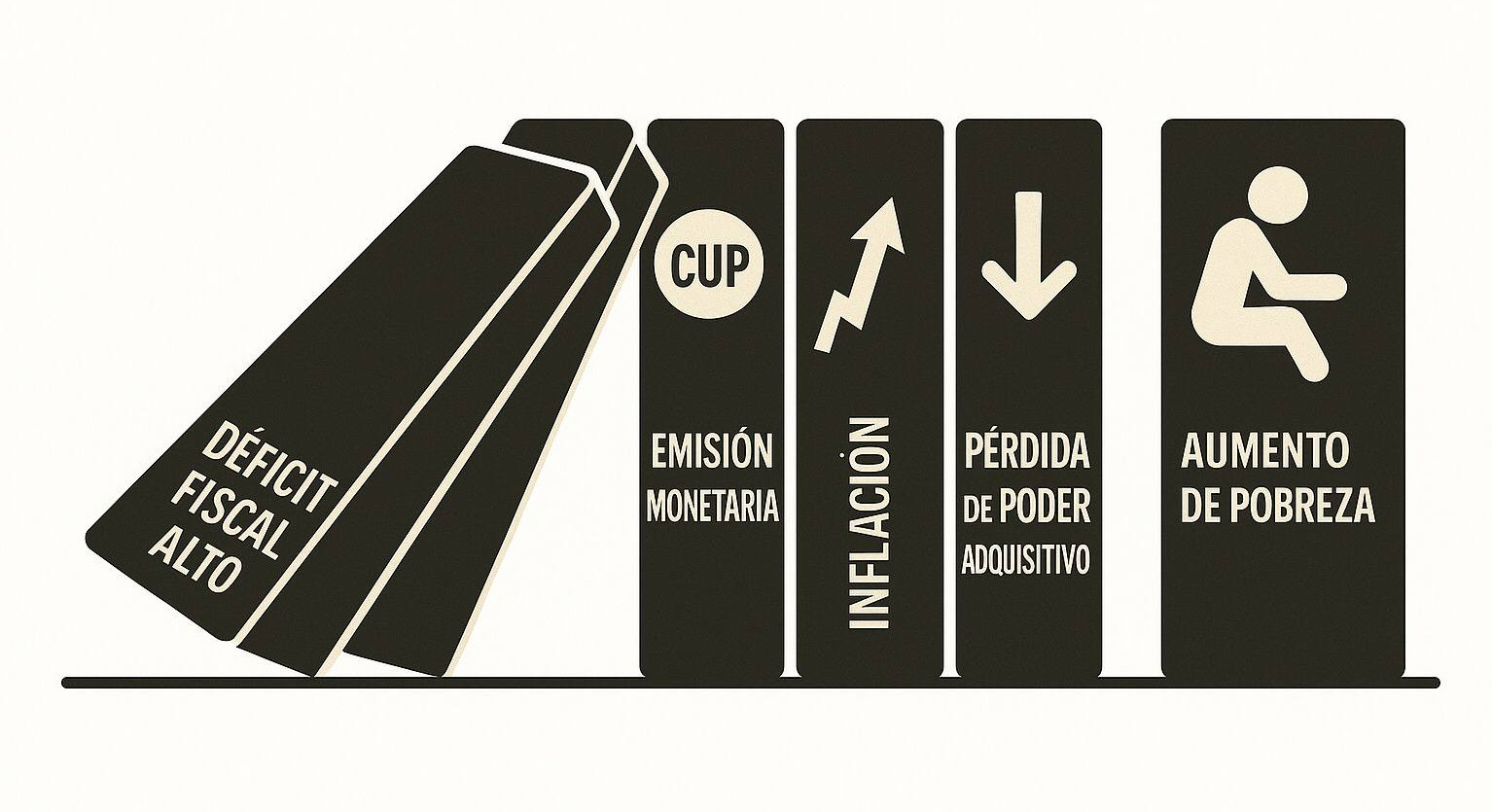 Imagen de dominós cayendo con los títulos "déficit fiscal alto", "emision monetaria", "inflación", "pérdida de poder adquisitivo", "pobreza"
