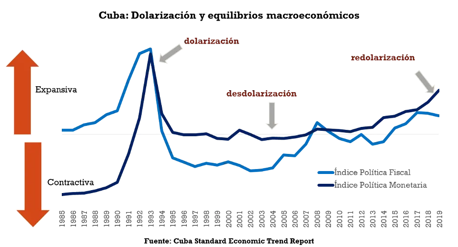 En el gráfico se aprecia que los índices tienden a moverse juntos en el largo plazo, reflejando la dependencia de la política monetaria a la política fiscal debido al mecanismo de financiamiento de los déficits fiscales mediante emisión de dinero por parte del Banco Central (solo desde 2015 comienza a usarse la emisión de bonos públicos). 