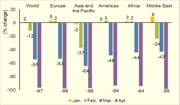 Arribos de turístas durante los meses de enero a abril 2020, mostrados por mundo, Europa, Asia y el Pacifico, las Américas, África y el Medio Oriente.  Se evidencia una sensible caída en el numero de visitantes a esas regiones, un resultado de las medidas universalmente adoptadas por la pandemia del coronavirus.