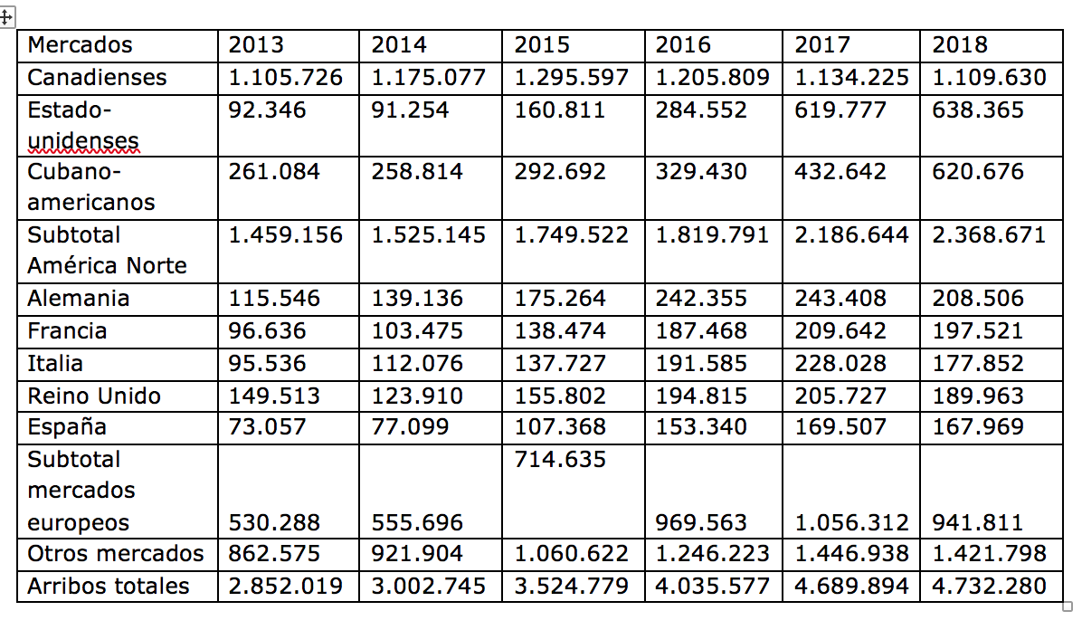 table showing international visitors to Cuba (2013-2018)