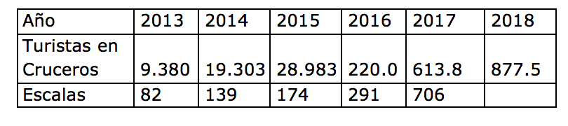 table showing arrivals by tourists on cruise ships (2013-2018)