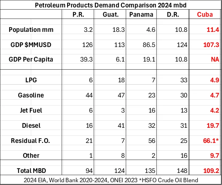 Chart comparing petroleum products demand in Puerto Rico, Guatemala, Panama, Dominican Republic and Cuba