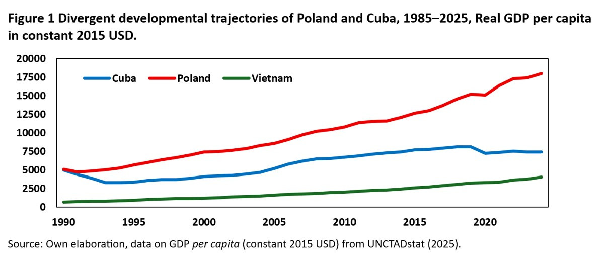 Line chart titled “Divergent developmental trajectories of Poland and Cuba, 1985–2025”, comparing real GDP per capita in constant 2015 US dollars for Cuba, Poland, and Vietnam.The horizontal axis shows years from the early 1990s to 2024, and the vertical axis shows GDP per capita values ranging up to about 20,000 US dollars.