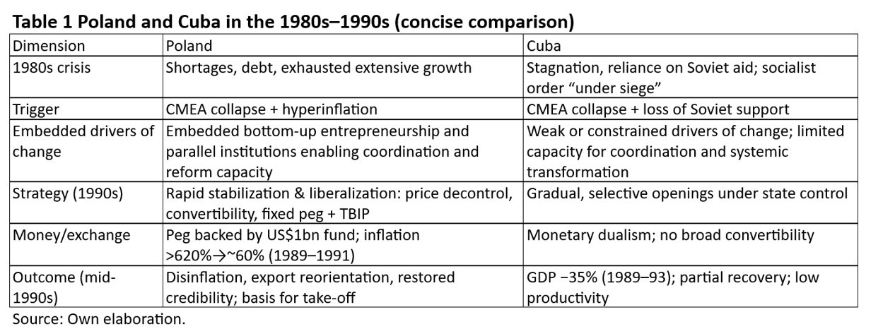 Table titled “Table 1. Poland and Cuba in the 1980s–1990s (concise comparison)”. The table compares Poland and Cuba across several dimensions during the economic crises and reforms of the late 20th century. It is organized into three columns: Dimension, Poland, and Cuba.