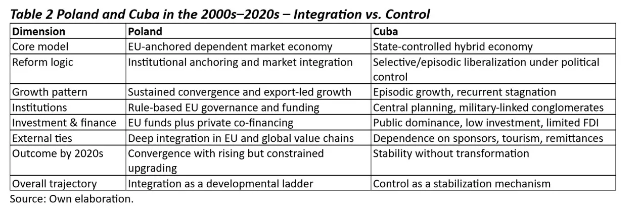 Table titled “Table 2. Poland and Cuba in the 2000s–2020s – Integration vs. Control.” The table compares Poland and Cuba across key economic and institutional dimensions from the early 2000s through the 2020s. It is organized into three columns: Dimension, Poland, and Cuba.