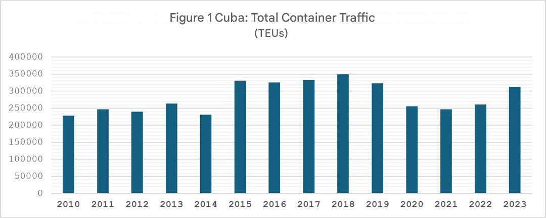 Total traffic of containers in the ZEDM from 2010 to 2023