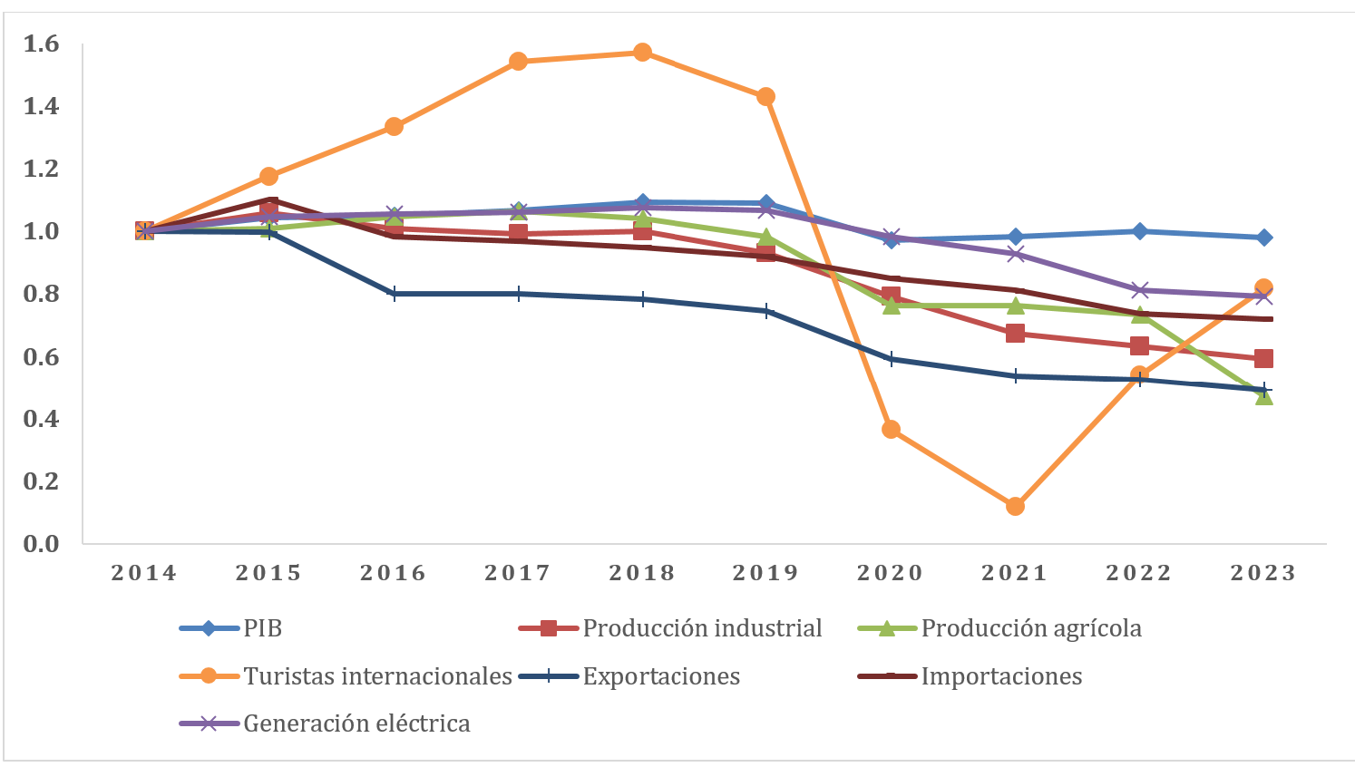 Figura 1 Cuba: dinámica de indicadores y sectores seleccionados (2014-2023, 2014=1)