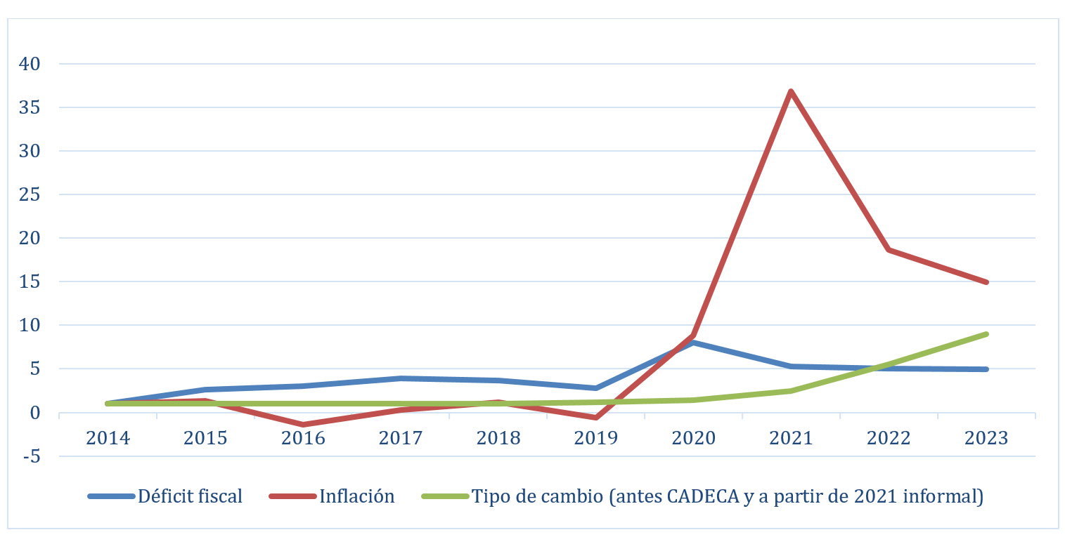 Figura 2. Cuba: indicadores macroeconómicos seleccionados (2014=1)