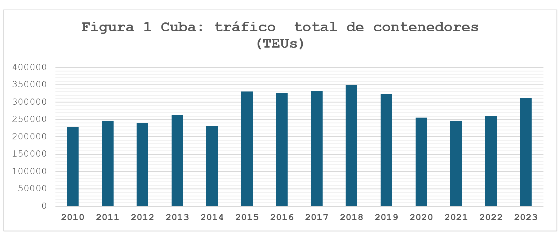 Tráfico total de contenedores en la ZEDM desde el 2010 al 2023