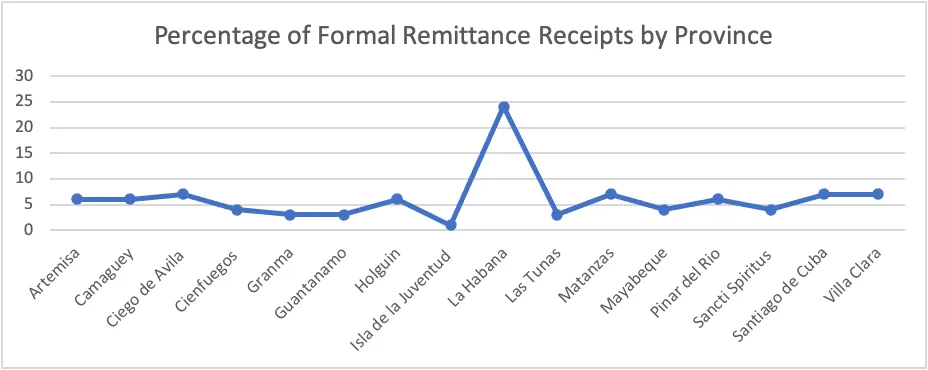 The chart shows the percentage of formal remittance receipts by the 16 Cuban province.  Most provinces receive between zero and nine percent of the total remittances, with the exception of La Habana.