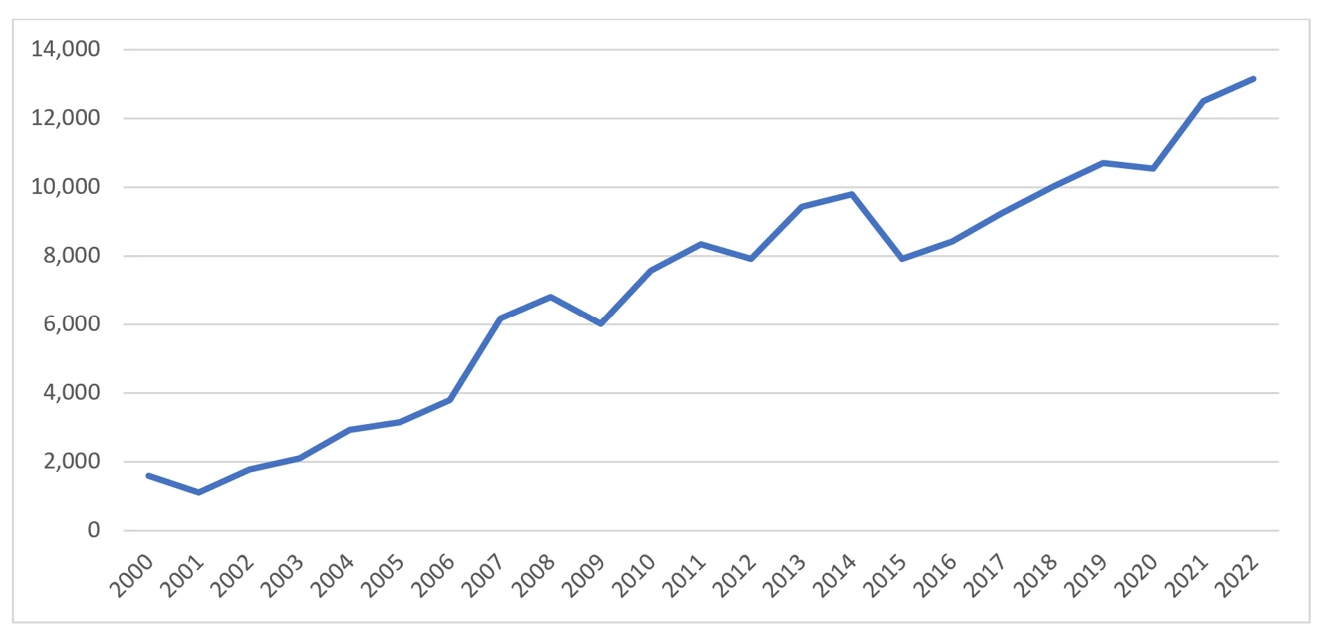 chart shows the flow of remittances into Vietnam in the years 2000 to 2022