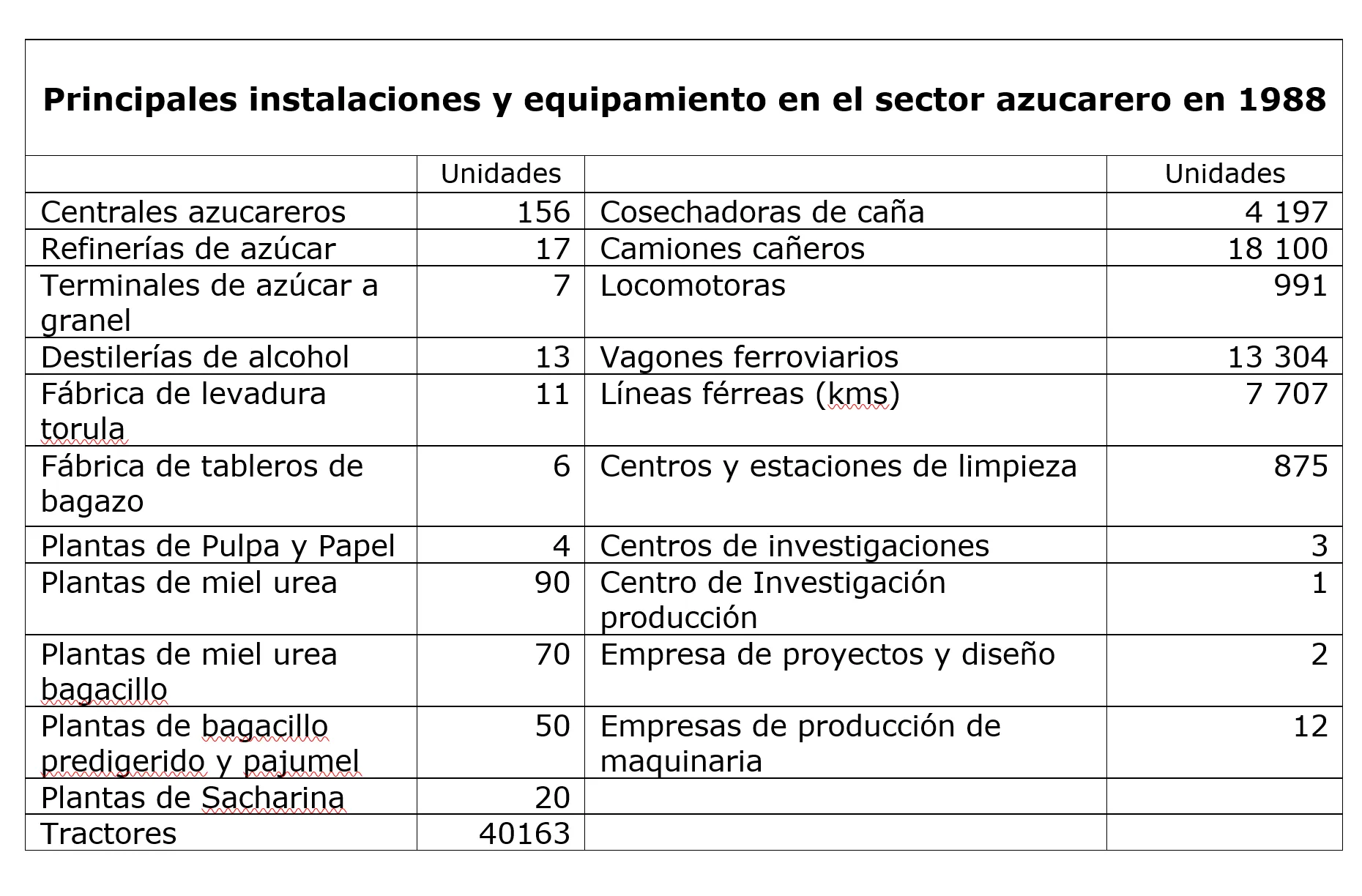  Principales instalaciones y equipamiento en el sector azucarero en 1988