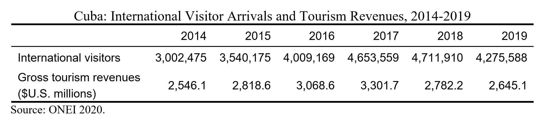 Cuba: International Visitor Arrivals and Tourism Revenues, 2014-2019