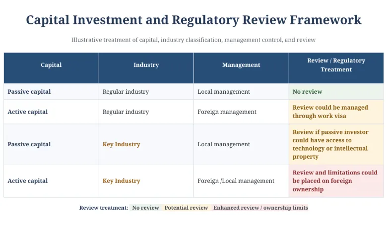 Image with a Capital Investment and Regulatory Review Framework, identifying type of capital, industry, management and review