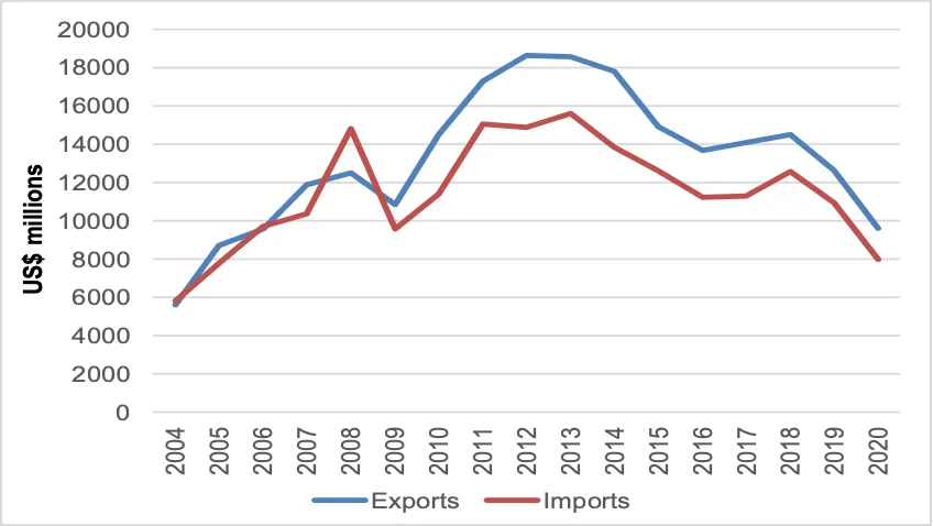 Figure 2 highlights the evolution of Cuba’s external trade (annual values of exports and imports of goods and services) between 2004 and 2020. The Cuban economy has always been an open economy with strong dependence on external sector activities, particularly on those involving foreign trade. Cuba’s annual trade balance in goods and services regularly ran deficits between 1990 and 2004 as rapidly expanding tourism revenues failed to offset a rising merchandise trade deficit. 