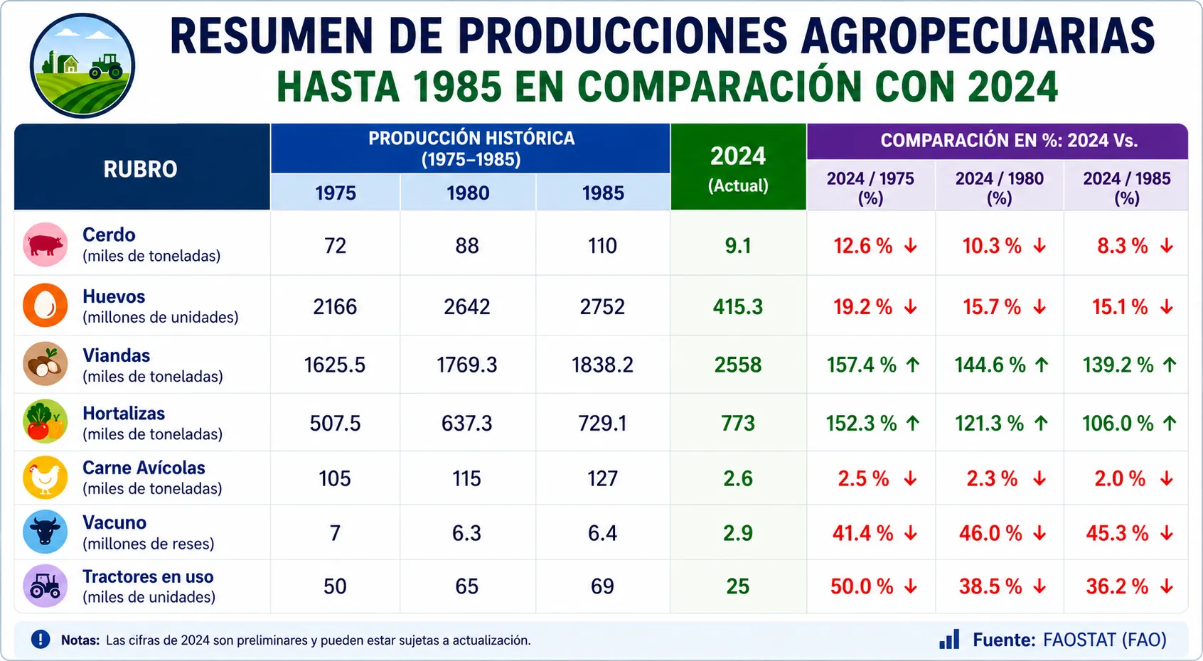 Tabla que compara la producción agropecuaria de Cuba entre 1975-1985 y 2024.Las producciones pecuarias y la maquinaria cayeron drásticamente en 2024 (con la carne avícola al 2.0% y cerdos al 8.3% respecto a 1985), mientras que viandas y hortalizas crecieron más del 100% desde 1975.El gráfico refleja un severo declive ganadero y mecánico, en contraste con el aumento de cultivos agrícolas.Fuente: FAOSTAT (FAO).
